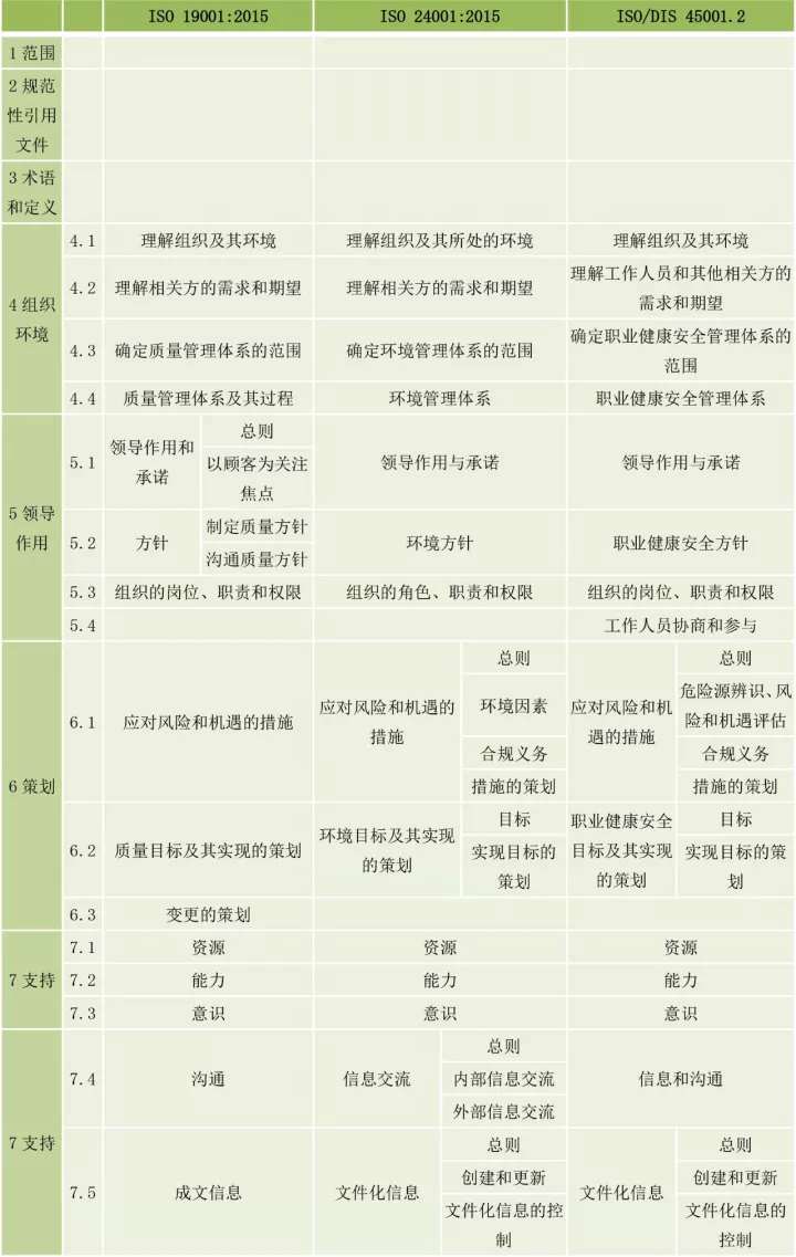 ISO9001、ISO14001、ISO45001框架整合