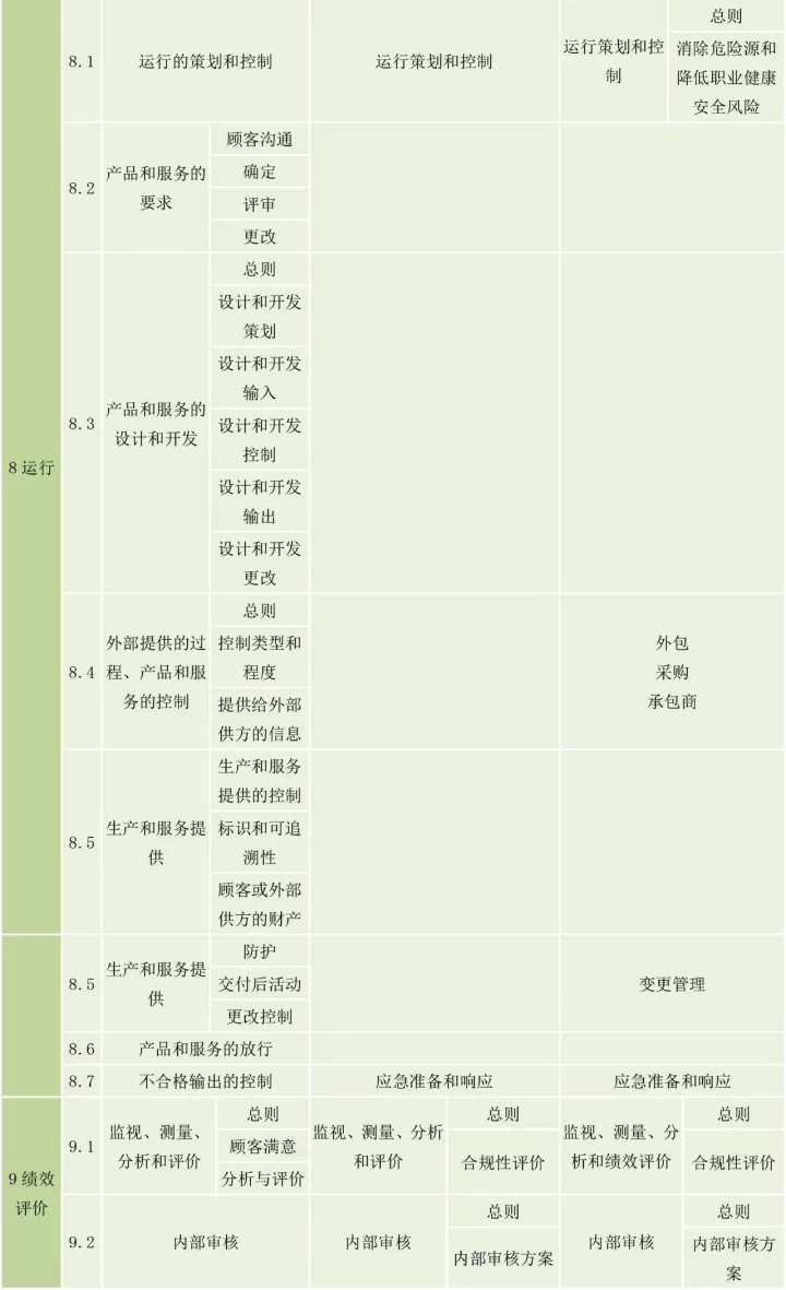 ISO9001、ISO14001、ISO45001框架整合