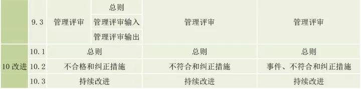 ISO9001、ISO14001、ISO45001框架整合